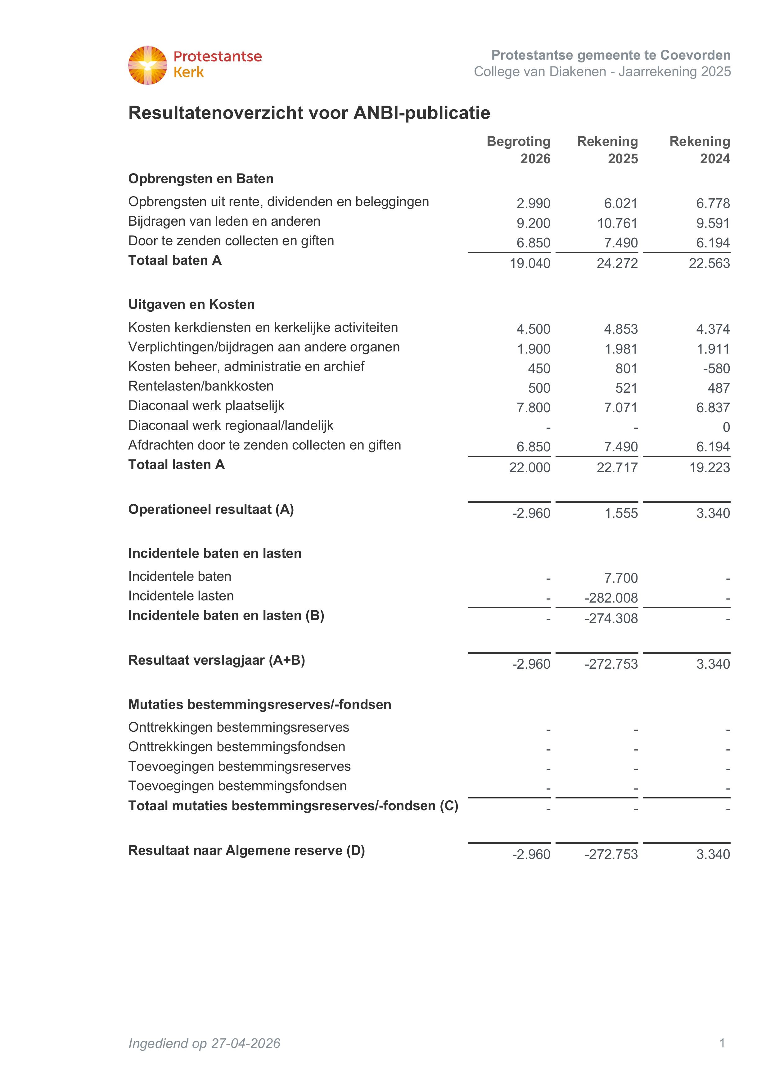 Coevorden PG DIA J2025 ANBI overzicht